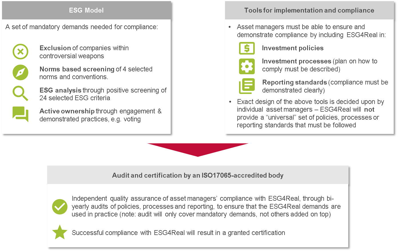 Illustration of the ESG4Real standard and its three main components: ESG-model, Tools for implementation and compliance, and Audit and certification by an ISO17065-accredited body